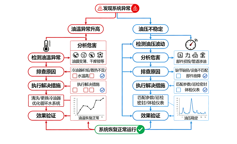 電廠運維必讀:汽輪機油系統(tǒng)“三大頑疾”與EH油系統(tǒng)高頻故障防范指南 圖1